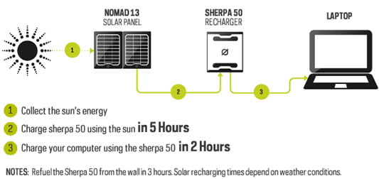 50 Solar Recharger India, Sherpa 50 Solar Recharger manufacturers 